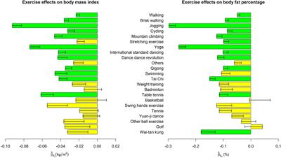 The most effective exercise to prevent obesity: A longitudinal study of 33,731 Taiwan biobank participants